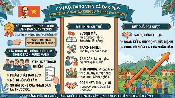 Phát huy vai trò nêu gương của cán bộ, đảng viên, góp phần xây dựng xã Đăk Pék phát triển toàn diện, bền vững