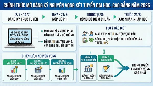 Chính thức mở đăng ký nguyện vọng xét tuyển đại học, cao đẳng năm 2026