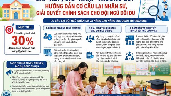 Sắp xếp trường lớp: Hướng dẫn cơ cấu lại nhân sự, giải quyết chế độ cho đội ngũ dôi dư