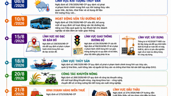 Những chính sách nổi bật có hiệu lực từ tháng 8/2026