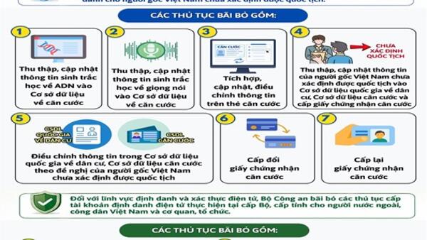 Bãi bỏ 11 nhóm thủ tục về Căn cước, định danh và xác thực điện tử